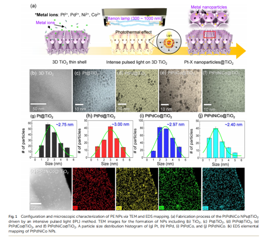 《Journal of Materials Chemistry A》：3D薄殼TiO2上的原子混合催化劑，用于雙?；瘜W(xué)檢測(cè)和中和（IF=11.99）